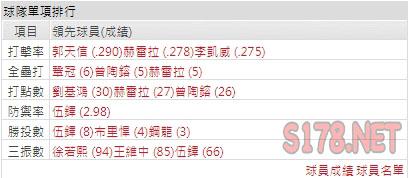 運彩分析味全龍打線能力