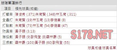 運彩分析樂天打線能力