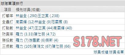 運彩分析富邦打線能力