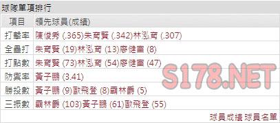 運彩分析樂天打線能力
