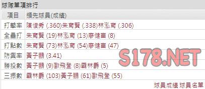 運彩分析樂天打線能力
