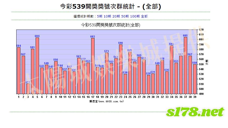 539次群統計