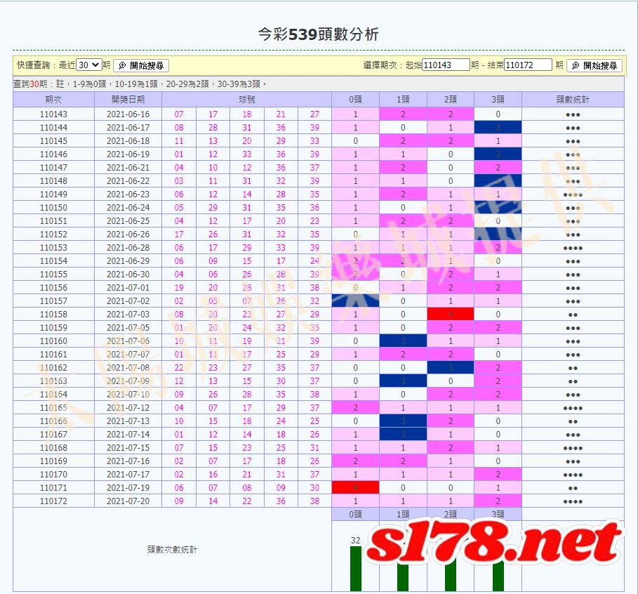 539分佈走勢圖539頭數