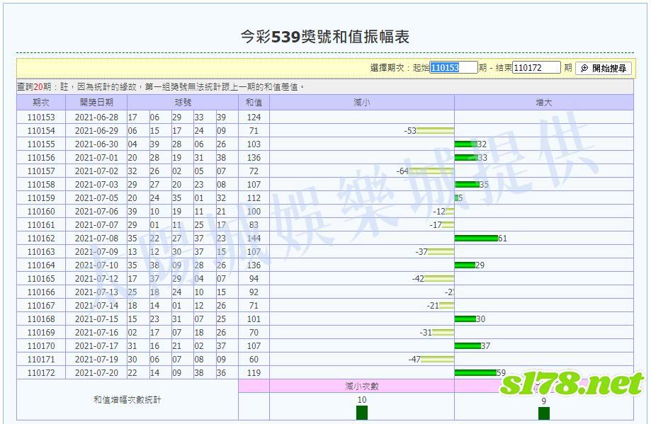 539分佈走勢圖539和值