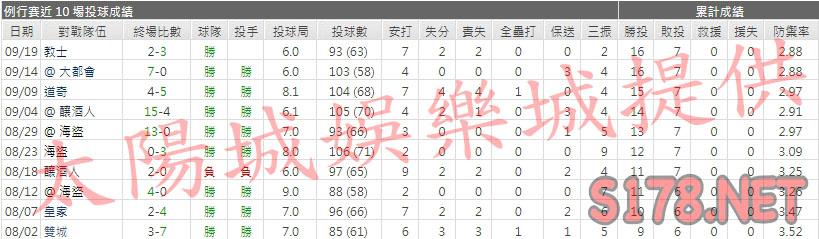運彩分析紅雀先發投手