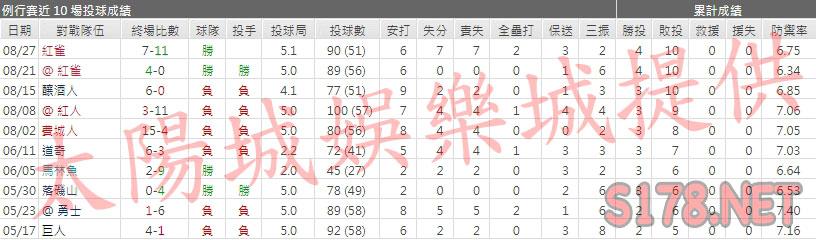 運彩分析海盜先發投手