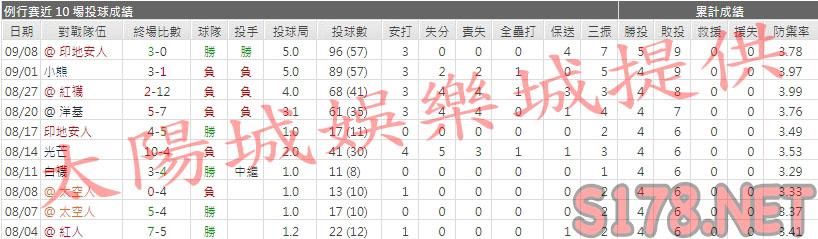 運彩分析雙城先發投手