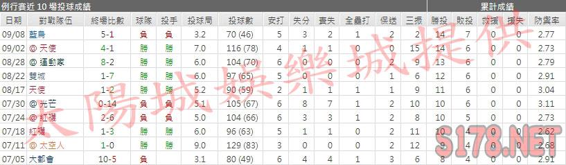運彩分析洋基先發投手