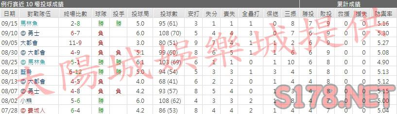 運彩分析國民先發投手
