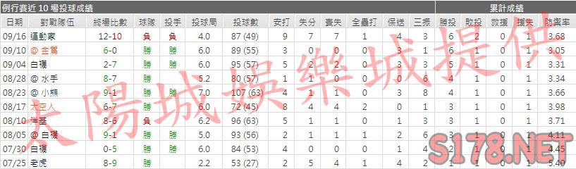 運彩分析皇家先發投手