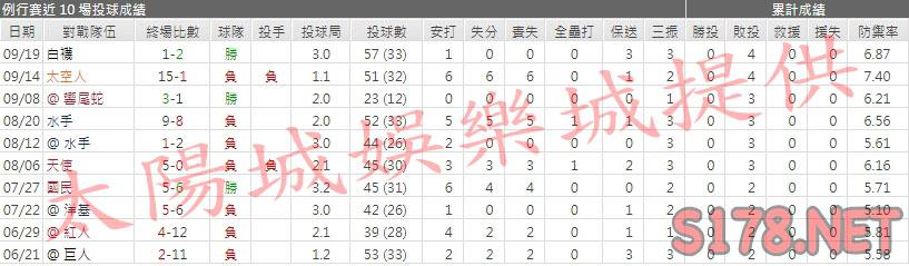 運彩分析遊騎兵先發投手