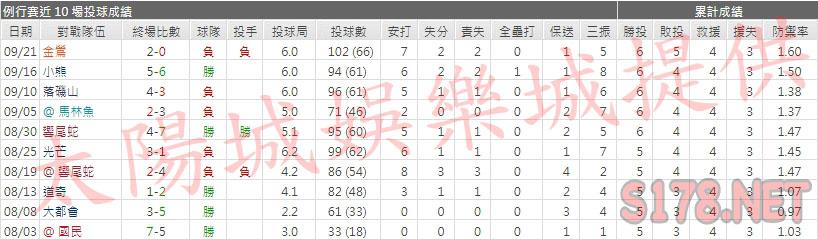 運彩分析海盜先發投手