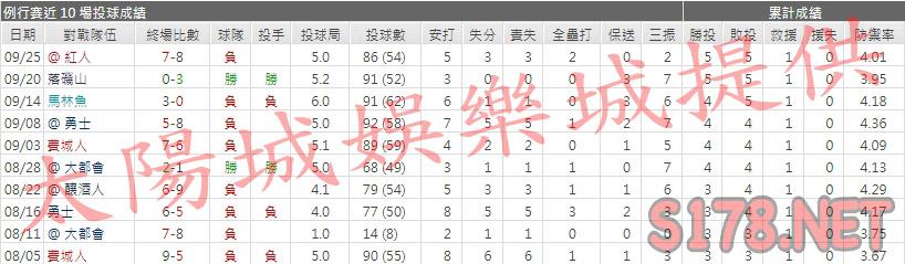運彩分析國民先發投手