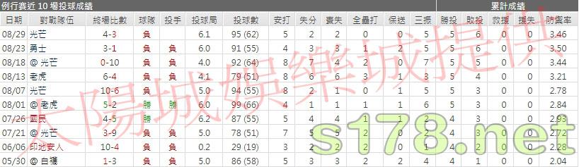 運彩分析金鶯先發投手