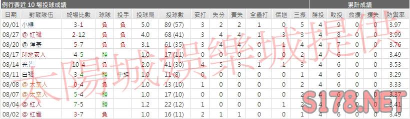 運彩分析雙城先發投手