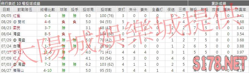 運彩分析釀酒人先發投手