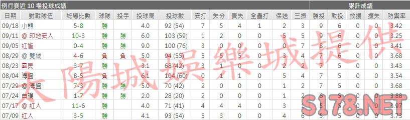 運彩分析釀酒人先發投手
