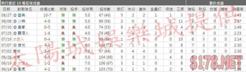 運彩分析洋基先發投手