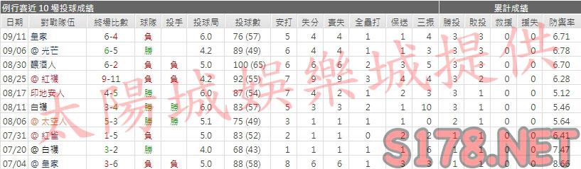 運彩分析雙城先發投手