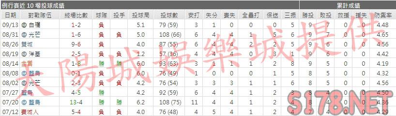運彩分析紅襪先發投手
