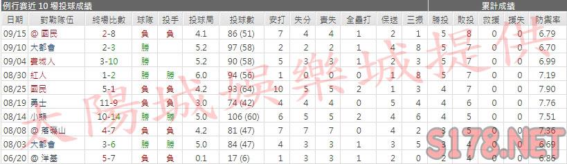 運彩分析馬林魚先發投手