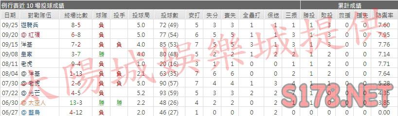 運彩分析金鶯先發投手
