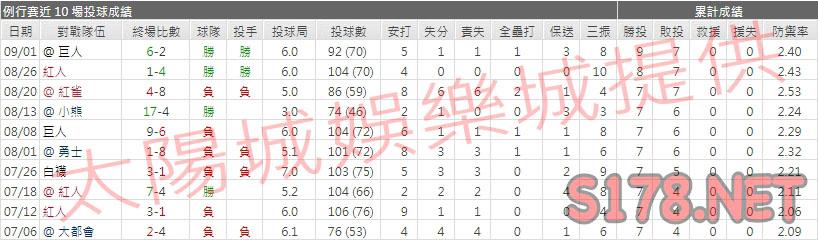 運彩分析釀酒人先發投手