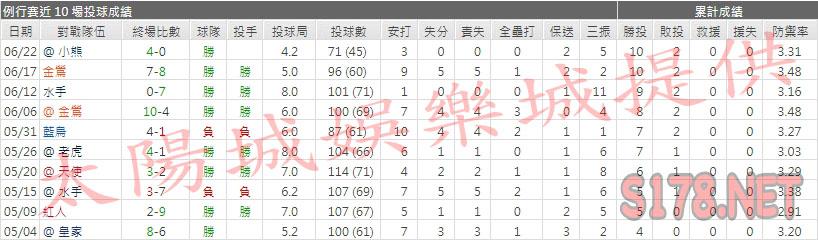 運彩分析印地安人先發投手
