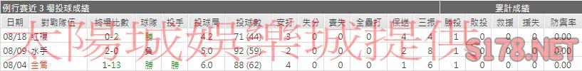 運彩分析洋基先發投手