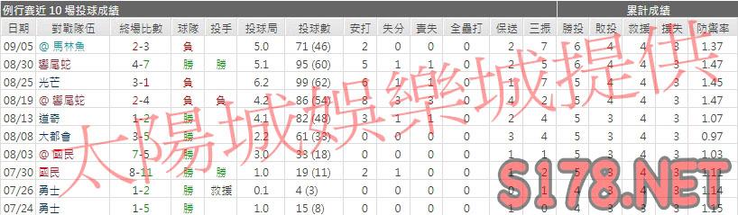 運彩分析費城人先發投手