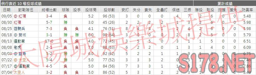 運彩分析印地安人先發投手