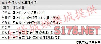 運彩分析海盜打線能力