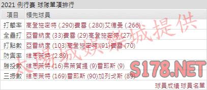 運彩分析紅雀打線能力