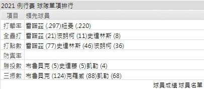 運彩分析雙城打線能力