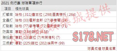運彩分析費城人打線能力