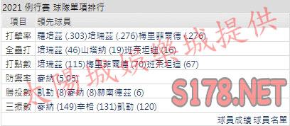 運彩分析皇家打線能力