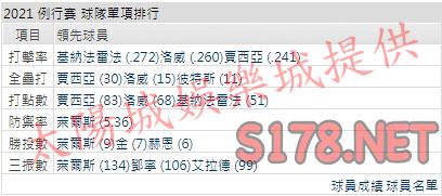 運彩分析遊騎兵打線能力