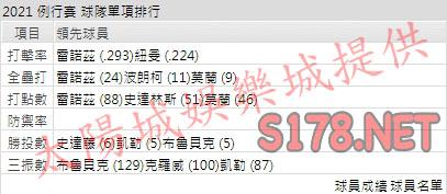 運彩分析海盜打線能力