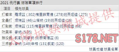 運彩分析皇家打線能力