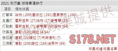 運彩分析費城人打線能力
