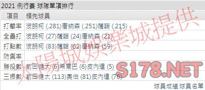 運彩分析雙城打線能力