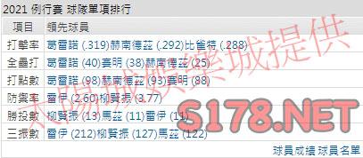 運彩分析藍鳥打線能力