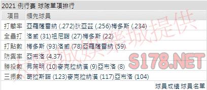 運彩分析洋基打線能力