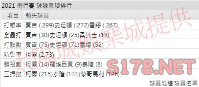 運彩分析金鶯打線能力