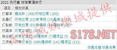 運彩分析馬林魚打線能力
