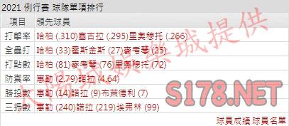 運彩分析費城人打線能力