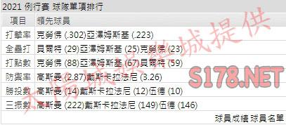 運彩分析巨人打線能力