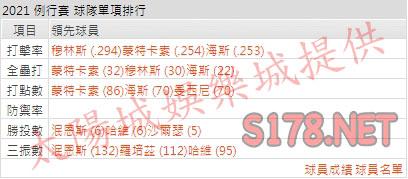 運彩分析金鶯打線能力