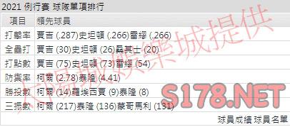 運彩分析洋基打線能力