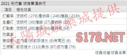 運彩分析雙城打線能力